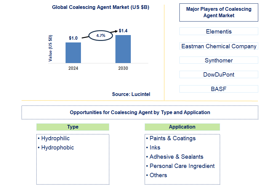 Coalescing Agent Trends and Forecast